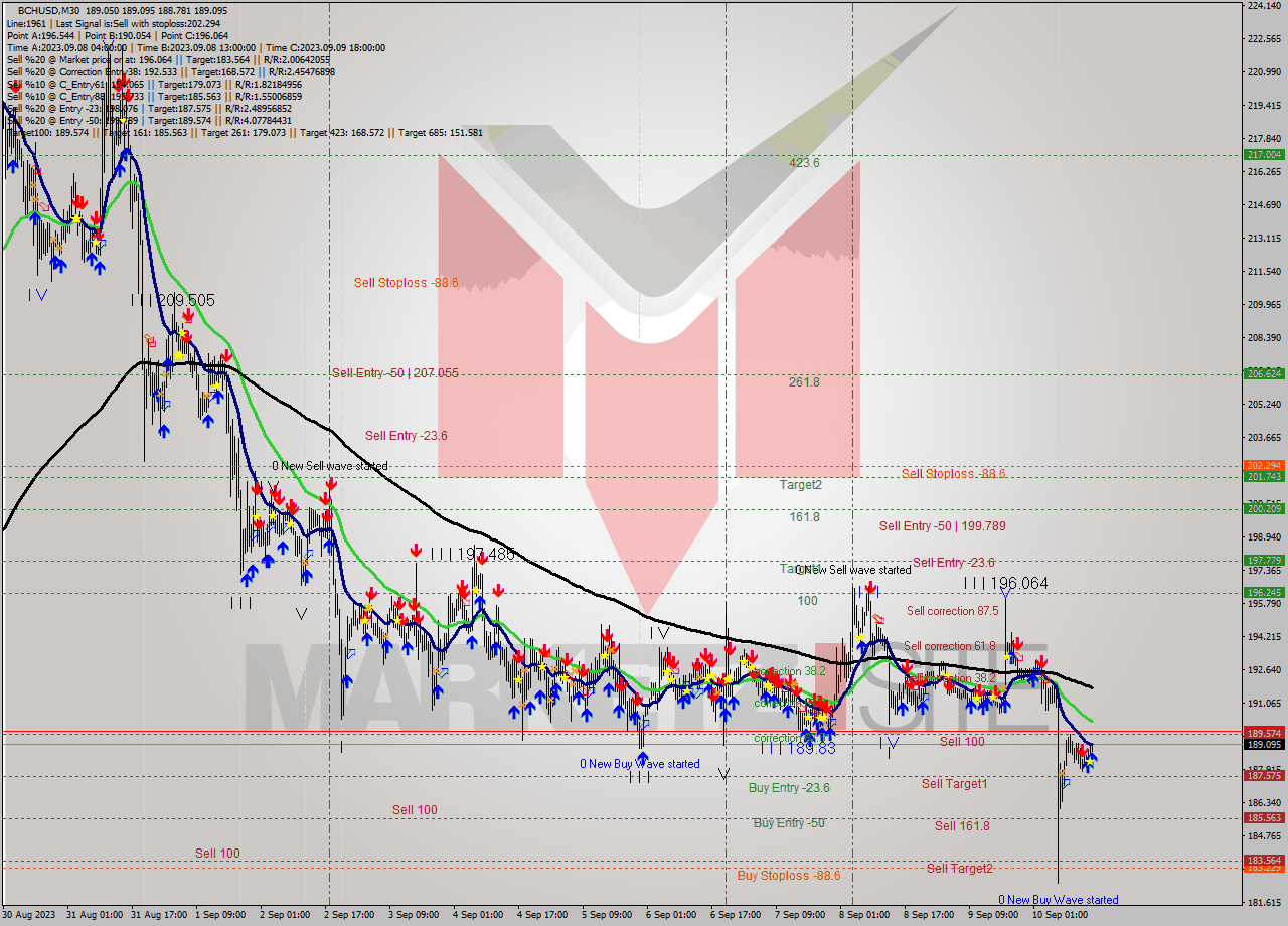 BCHUSD M30 Signal