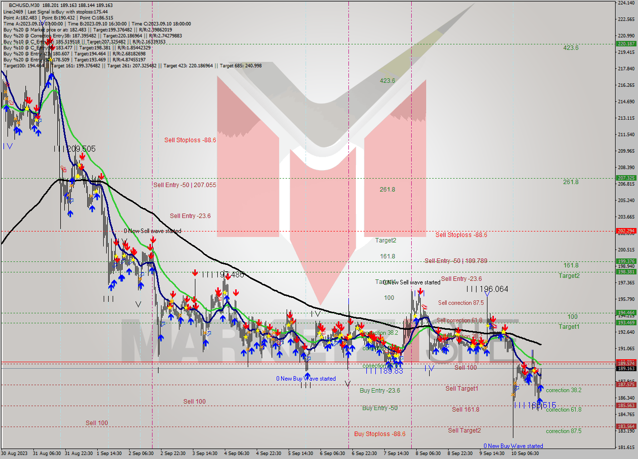 BCHUSD M30 Signal