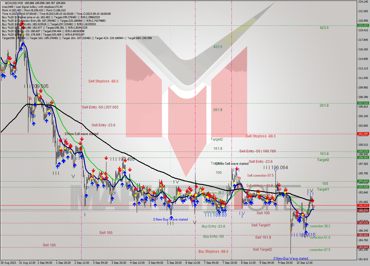 BCHUSD M30 Signal