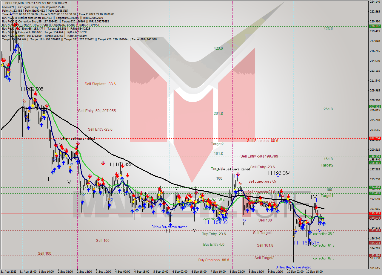 BCHUSD M30 Signal