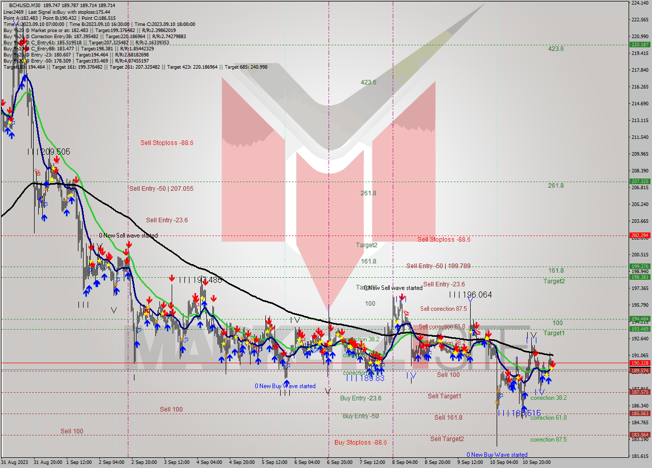 BCHUSD M30 Signal