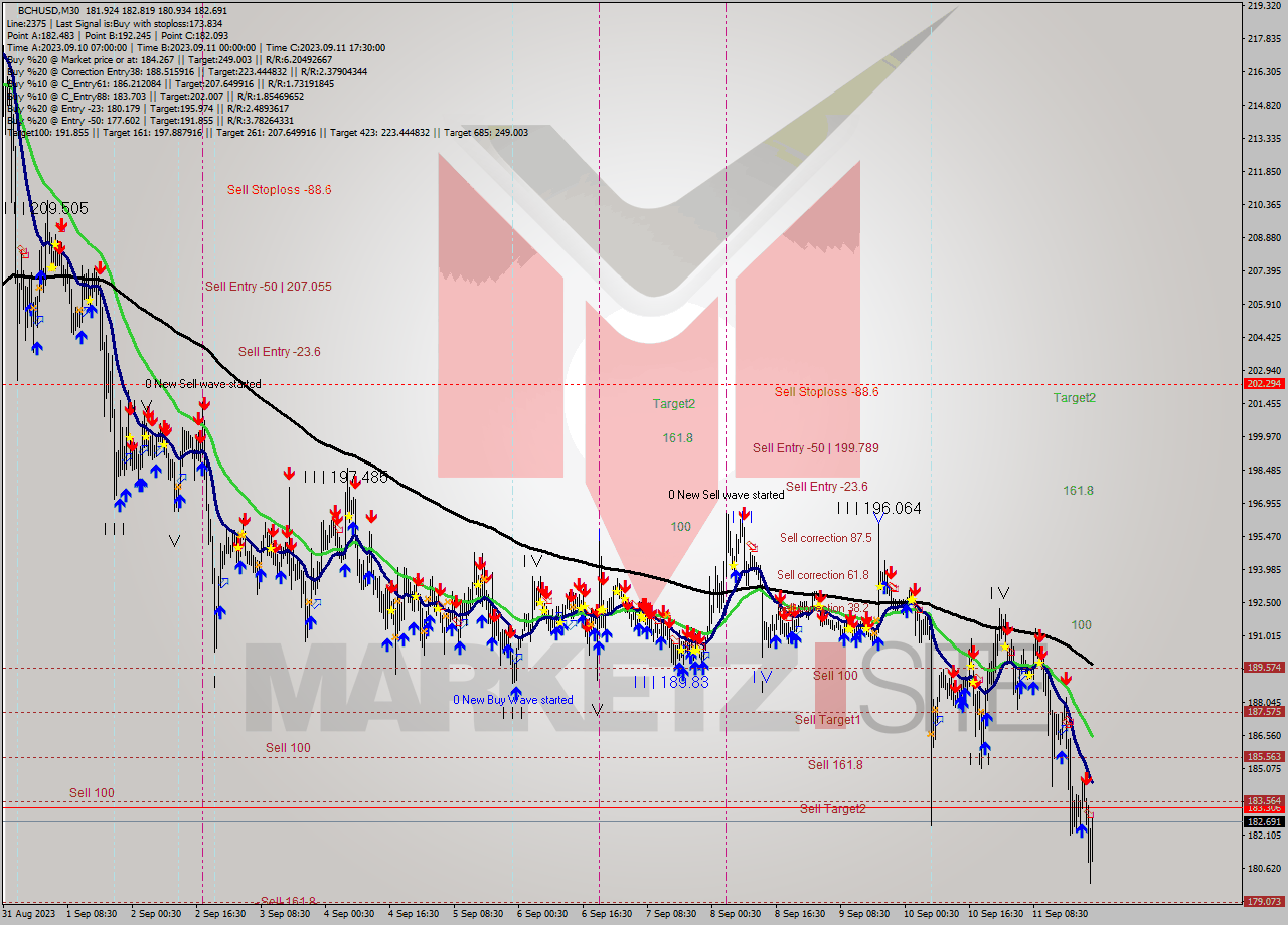 BCHUSD M30 Signal