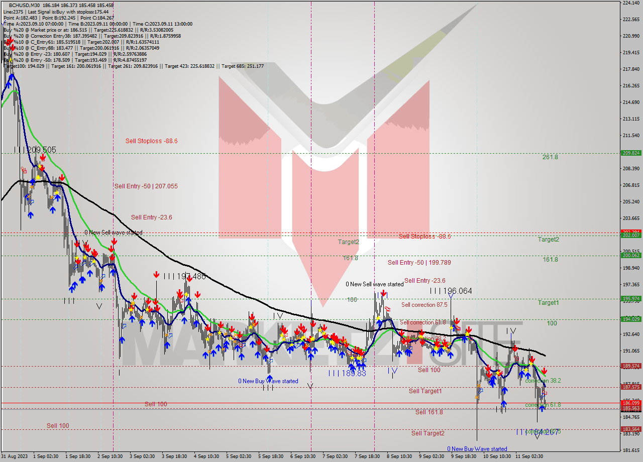 BCHUSD M30 Signal