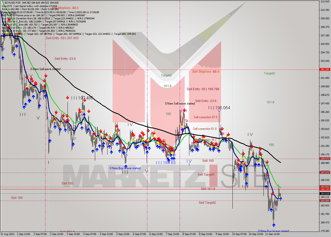 BCHUSD M30 Signal