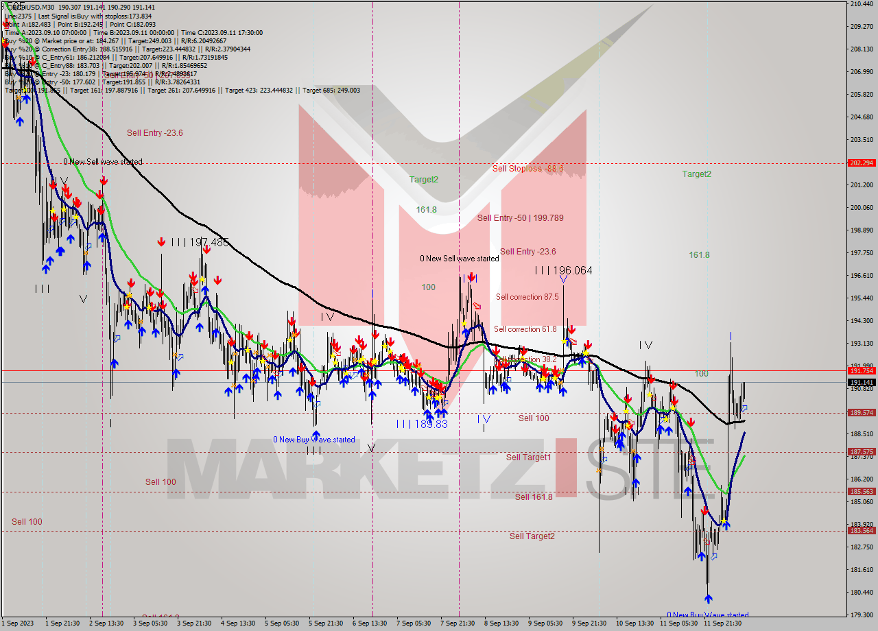 BCHUSD M30 Signal