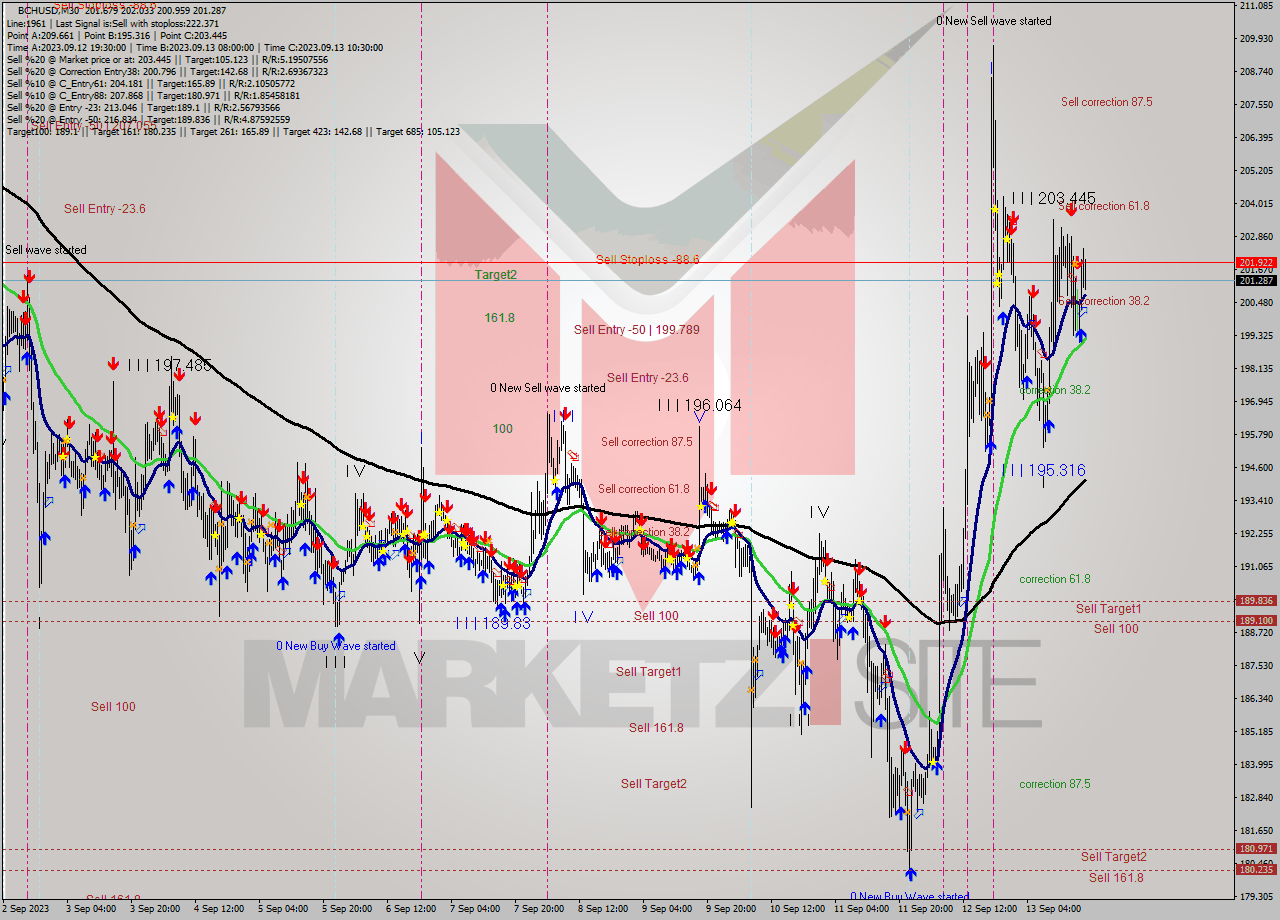 BCHUSD M30 Signal