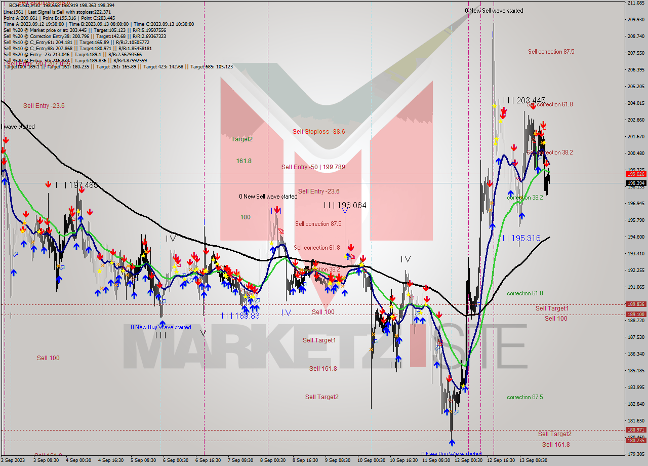 BCHUSD M30 Signal