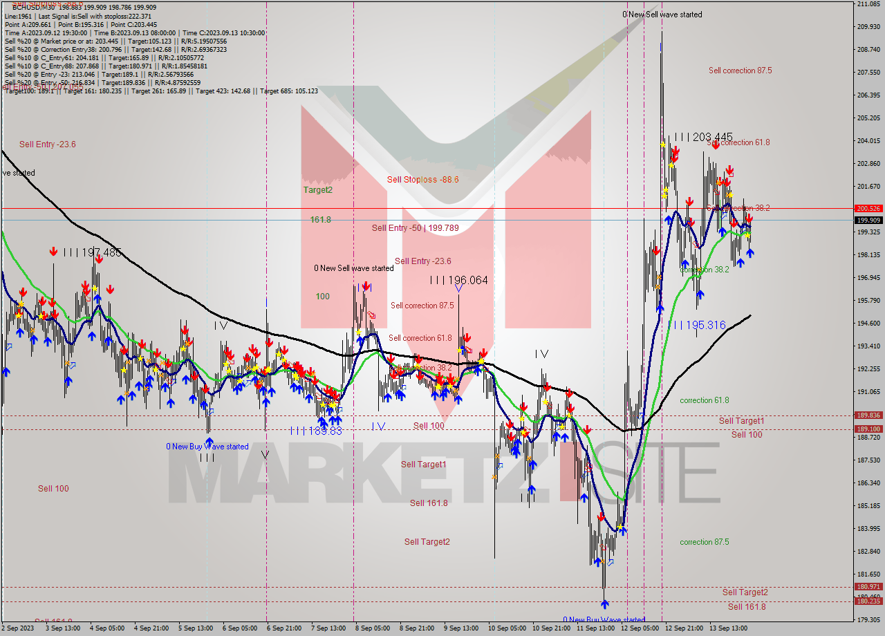 BCHUSD M30 Signal