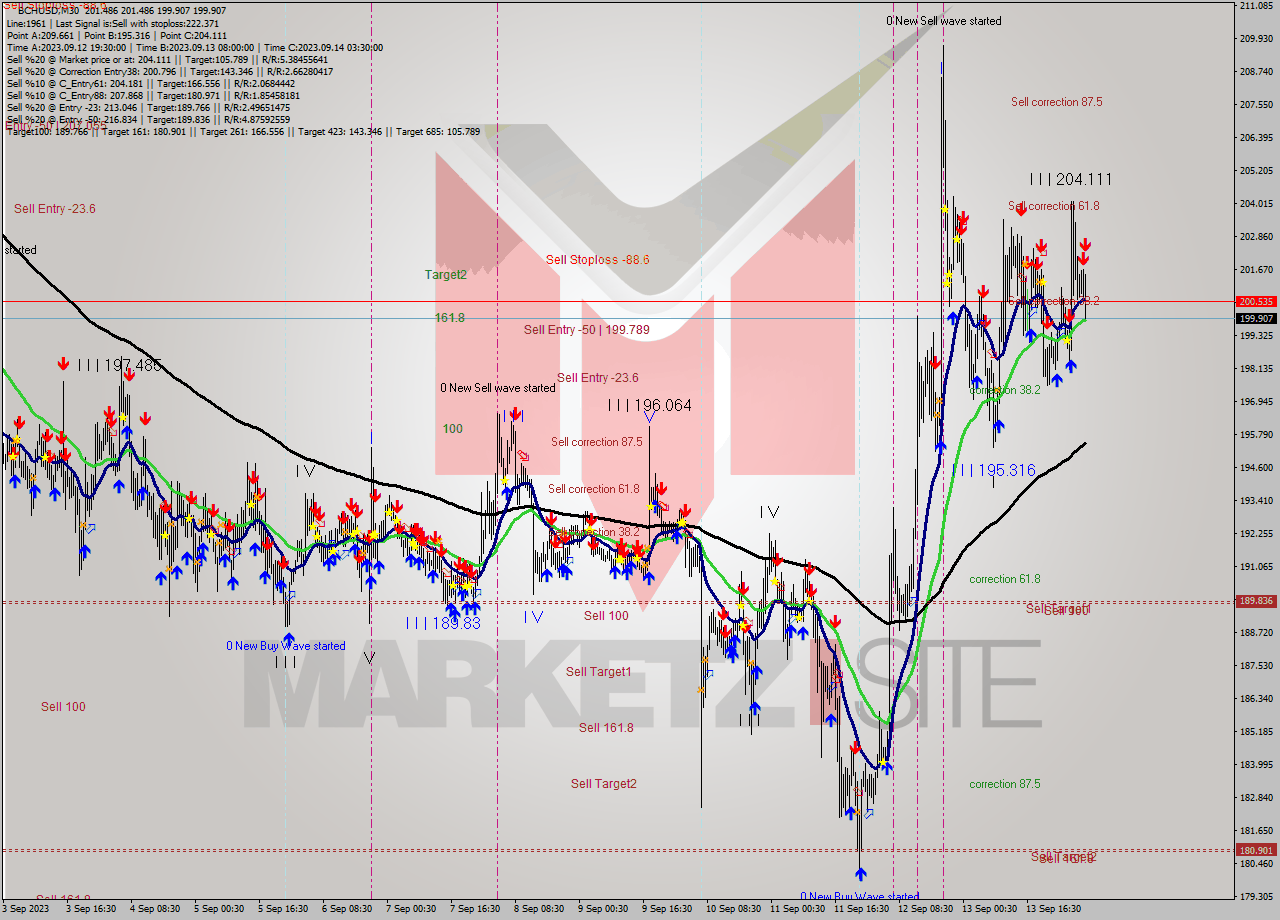 BCHUSD M30 Signal