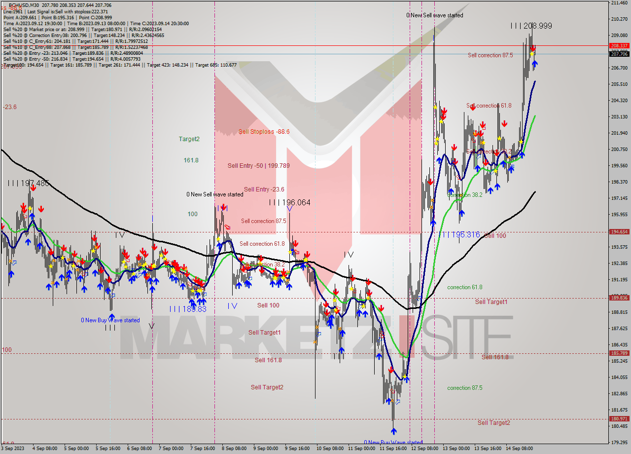 BCHUSD M30 Signal