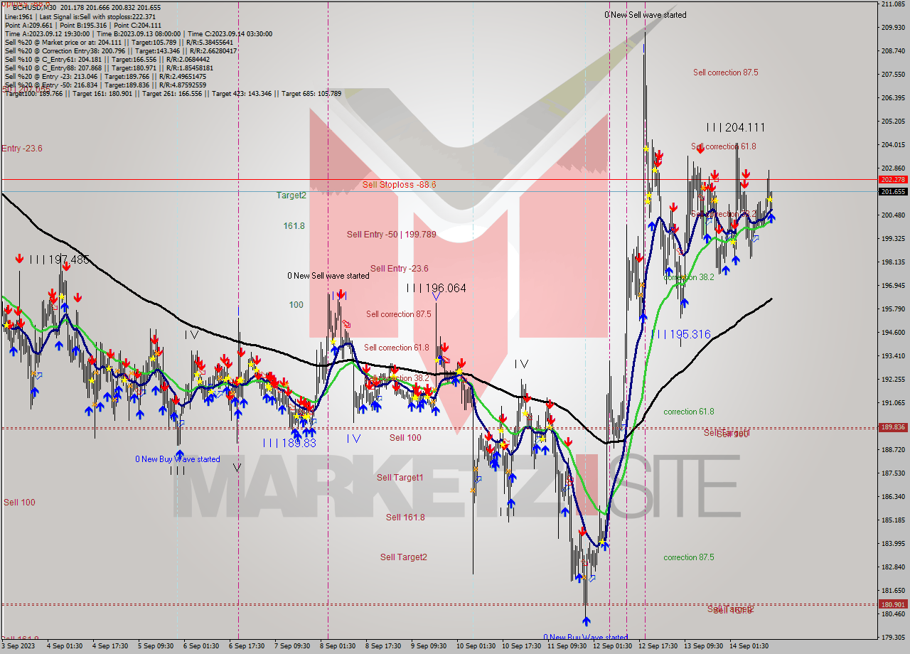 BCHUSD M30 Signal