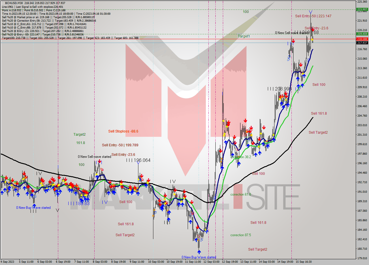 BCHUSD M30 Signal