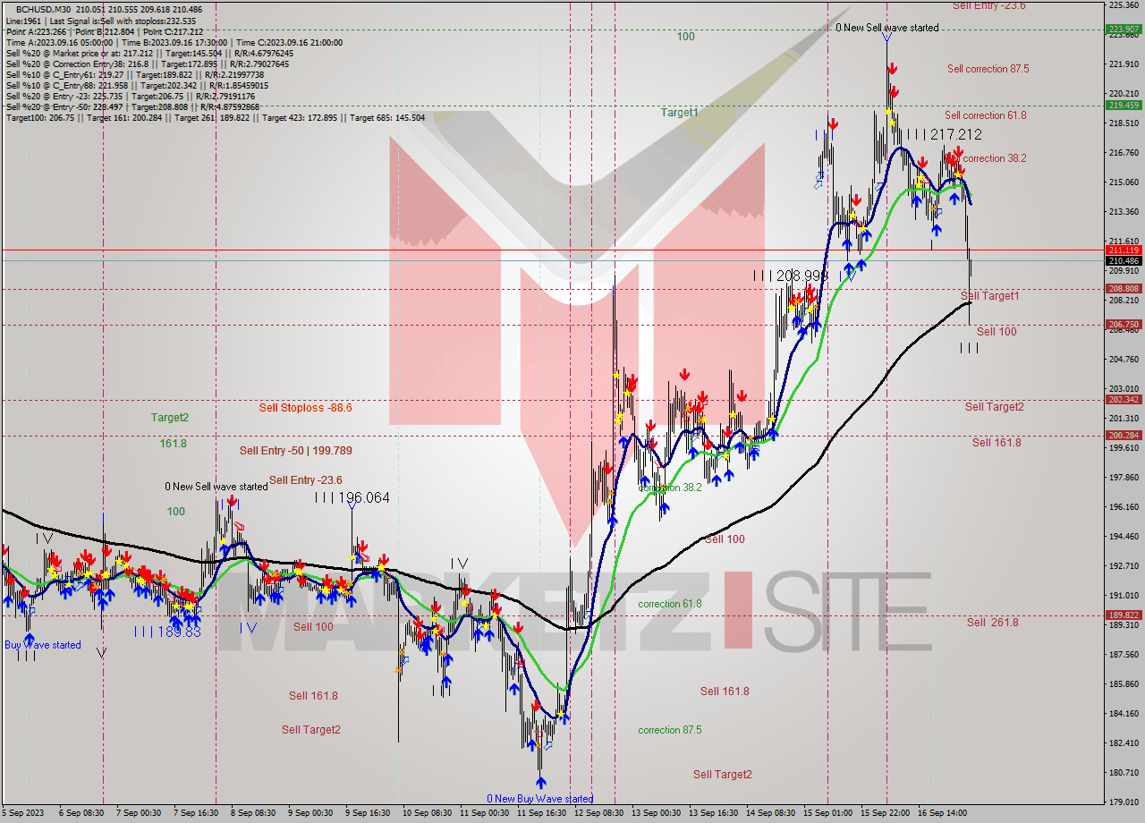 BCHUSD M30 Signal