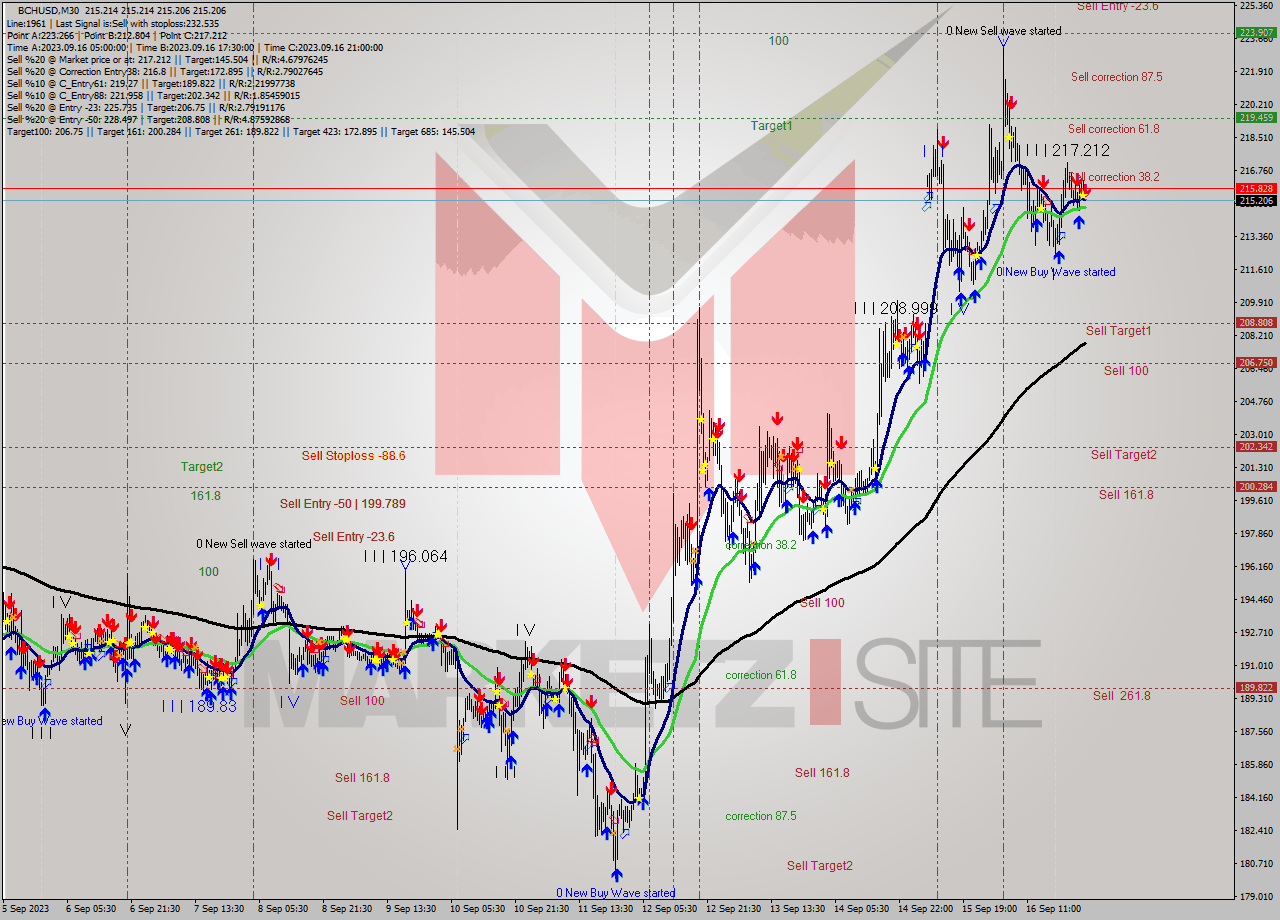 BCHUSD M30 Signal