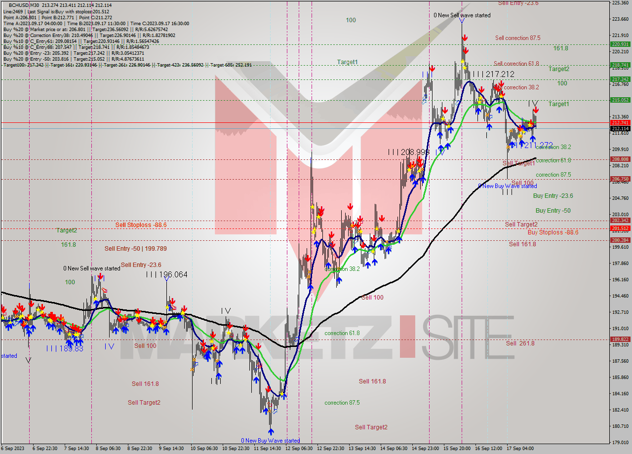 BCHUSD M30 Signal