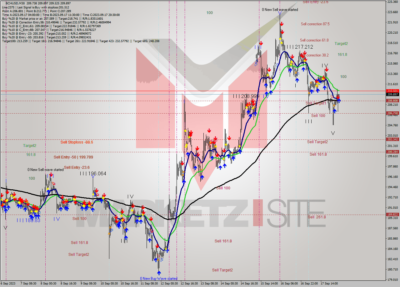 BCHUSD M30 Signal