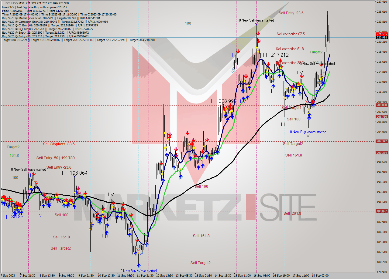 BCHUSD M30 Signal