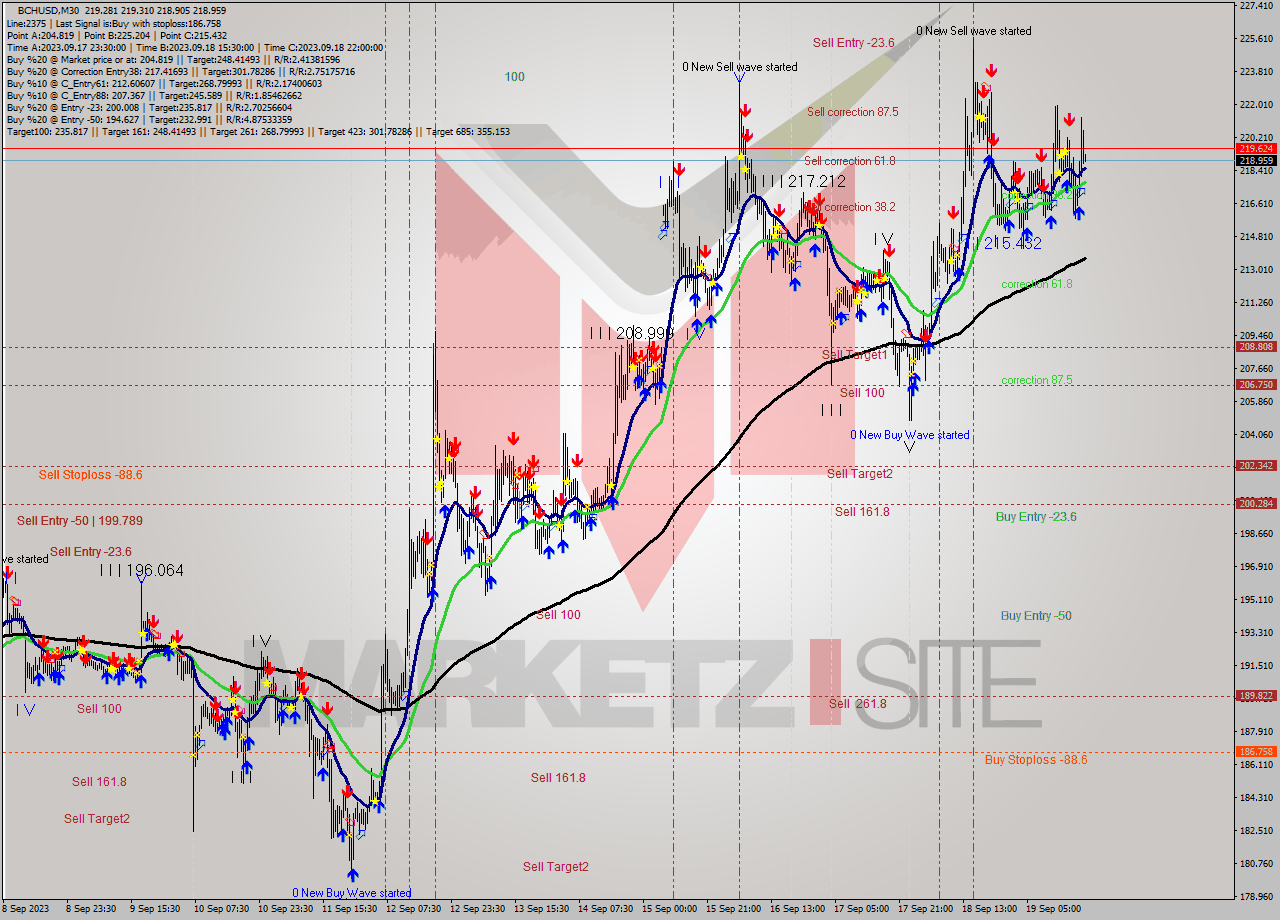 BCHUSD M30 Signal