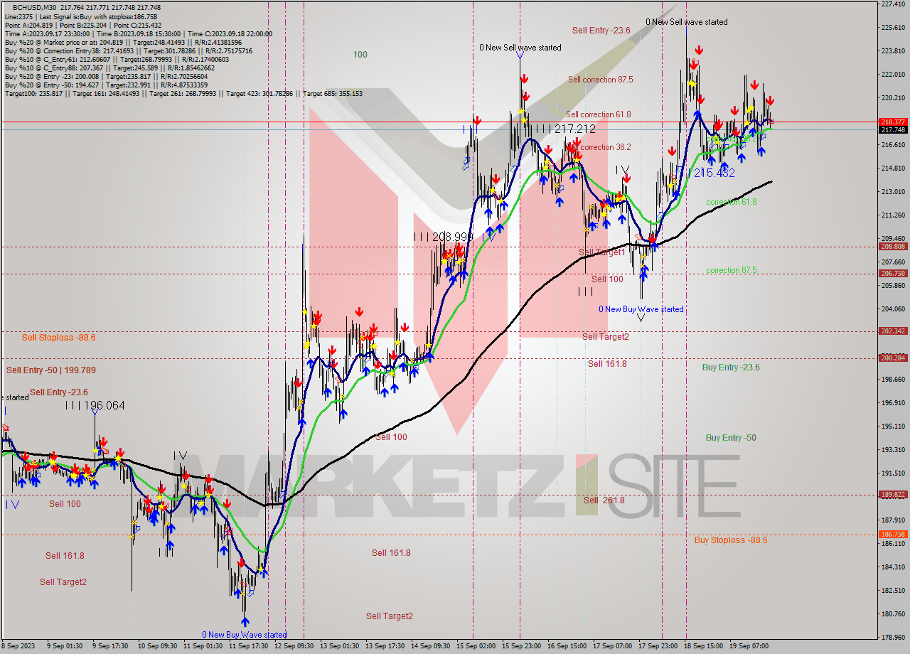 BCHUSD M30 Signal