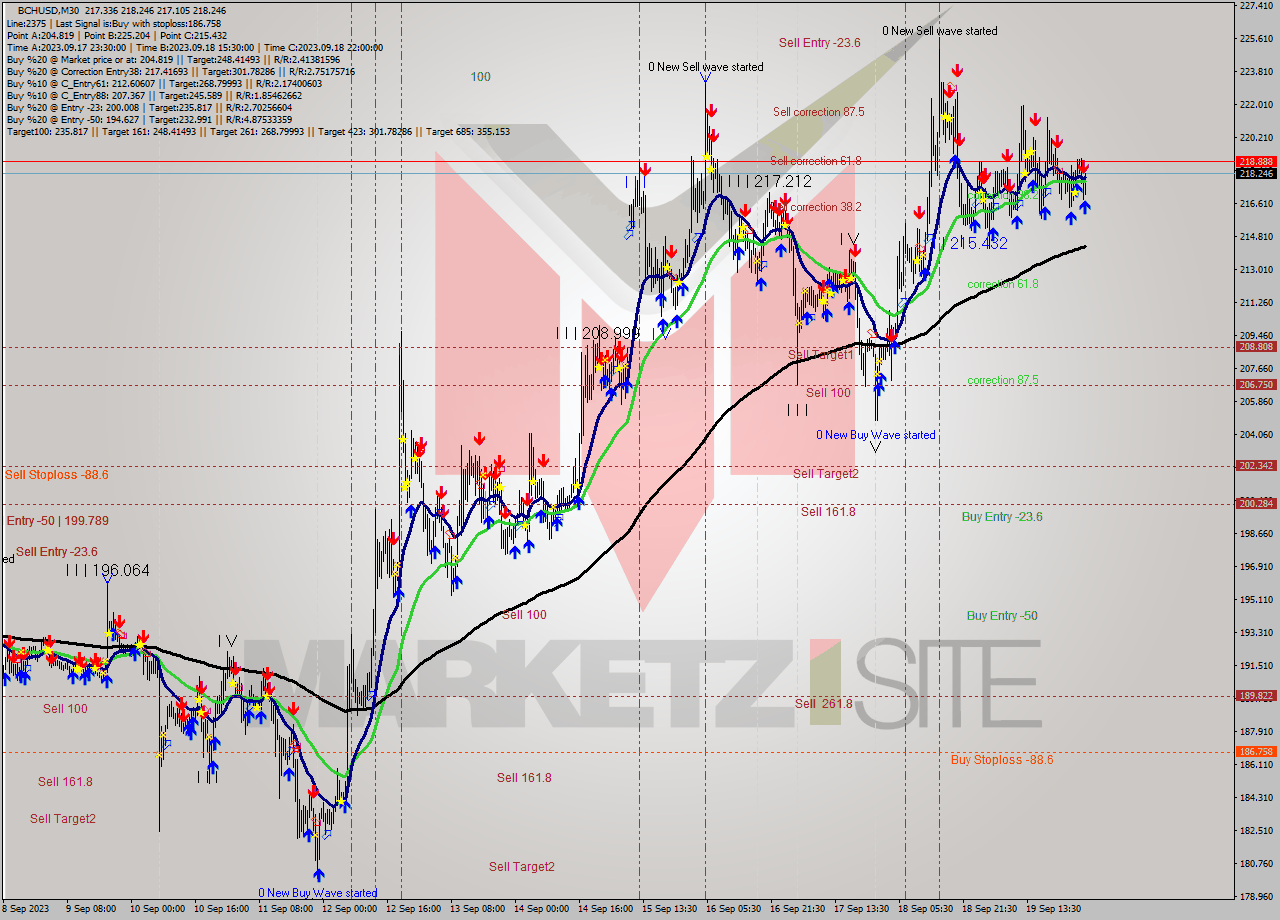 BCHUSD M30 Signal