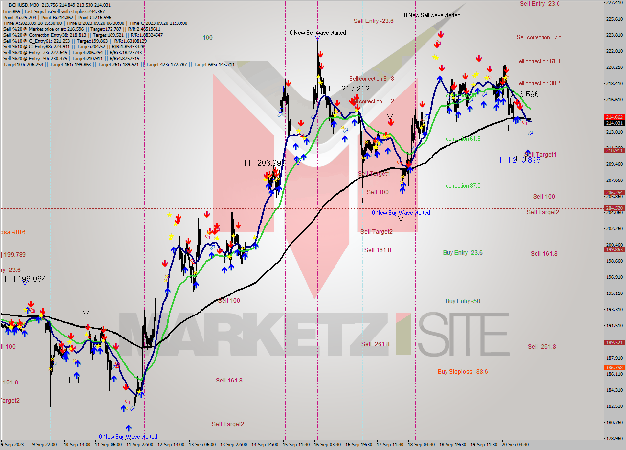 BCHUSD M30 Signal