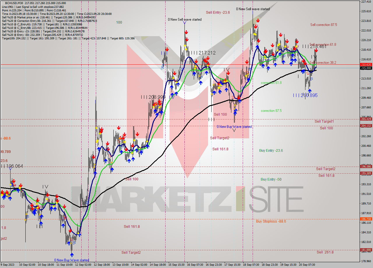 BCHUSD M30 Signal