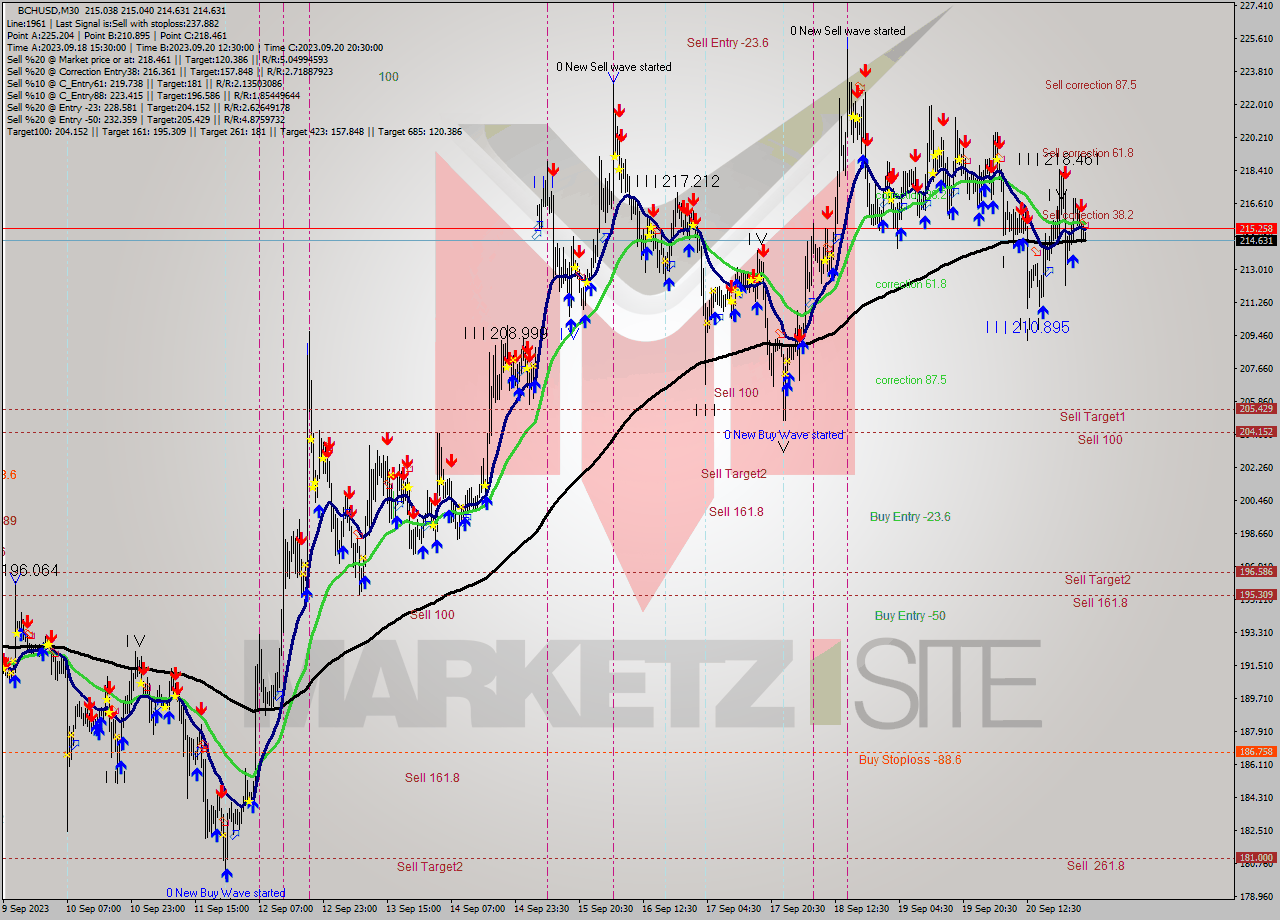 BCHUSD M30 Signal