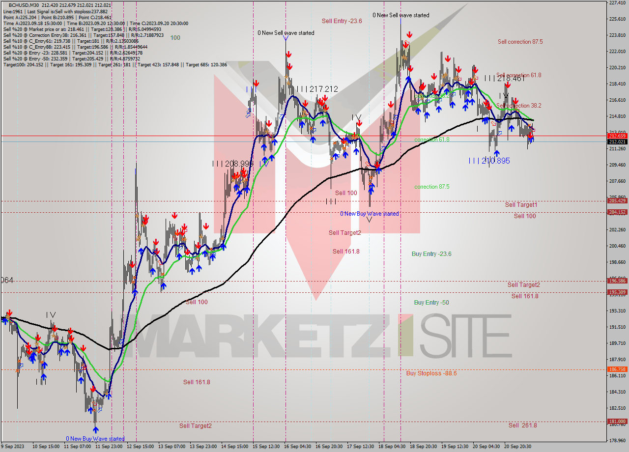 BCHUSD M30 Signal