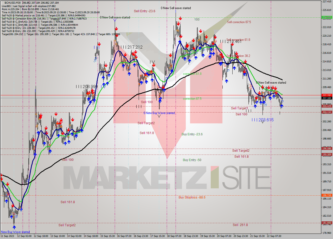 BCHUSD M30 Signal