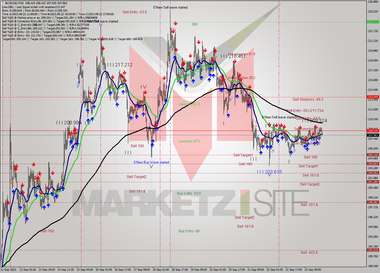 BCHUSD M30 Signal