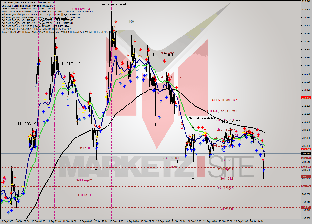 BCHUSD M30 Signal