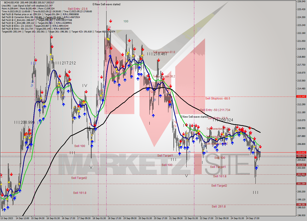 BCHUSD M30 Signal