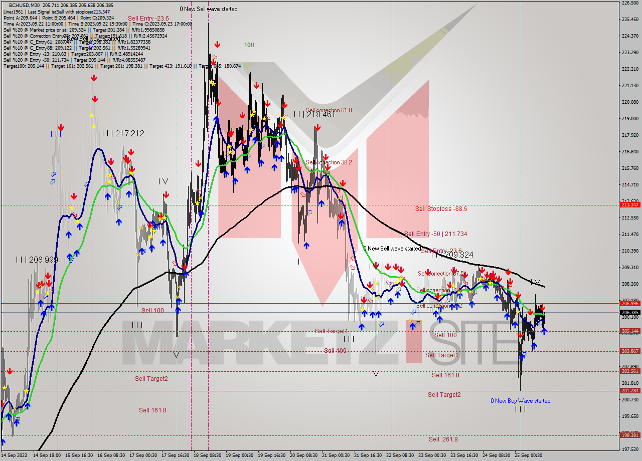 BCHUSD M30 Signal