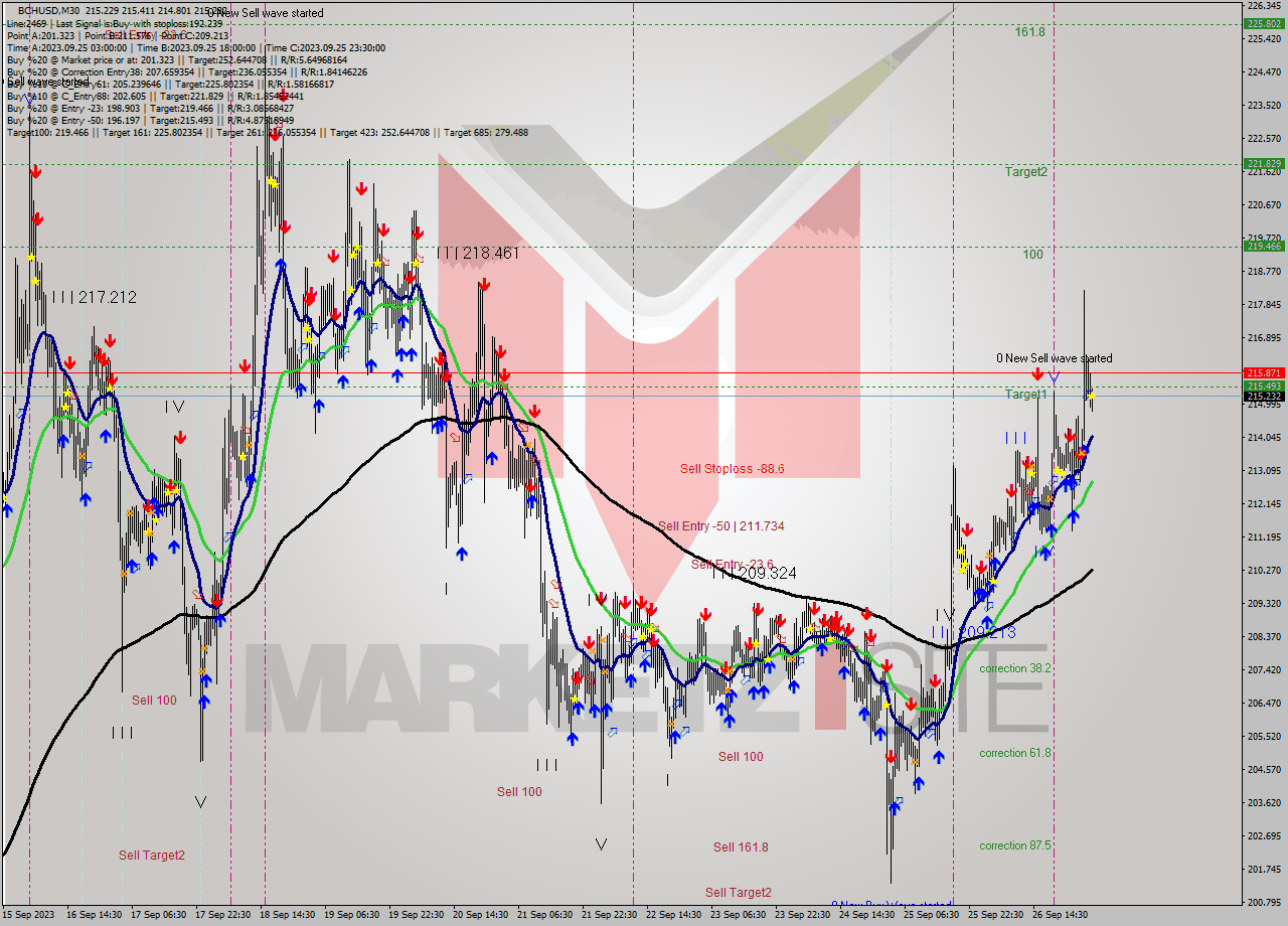 BCHUSD M30 Signal