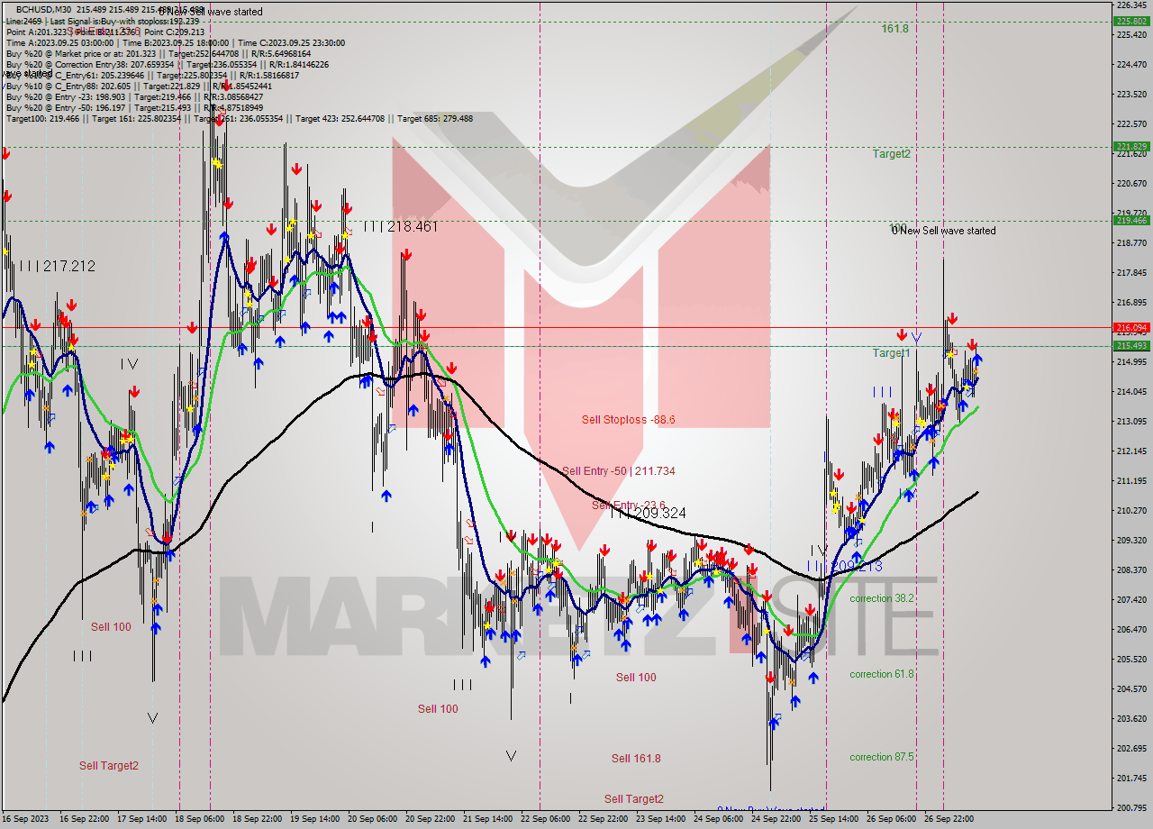 BCHUSD M30 Signal