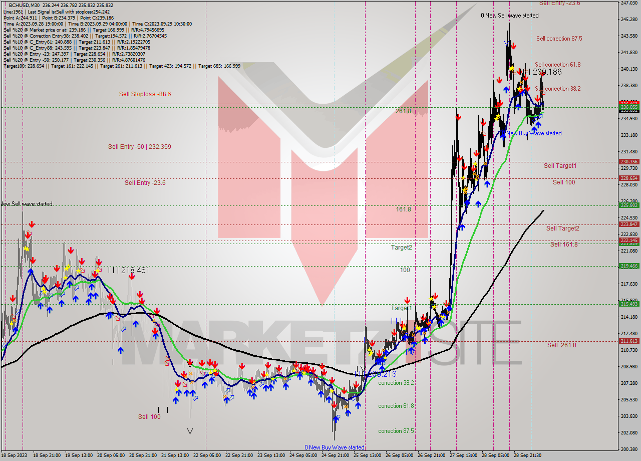 BCHUSD M30 Signal