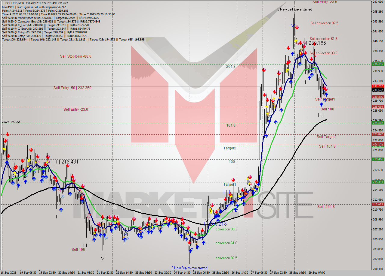 BCHUSD M30 Signal