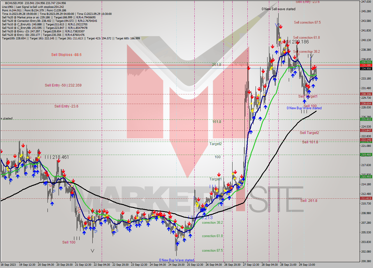 BCHUSD M30 Signal