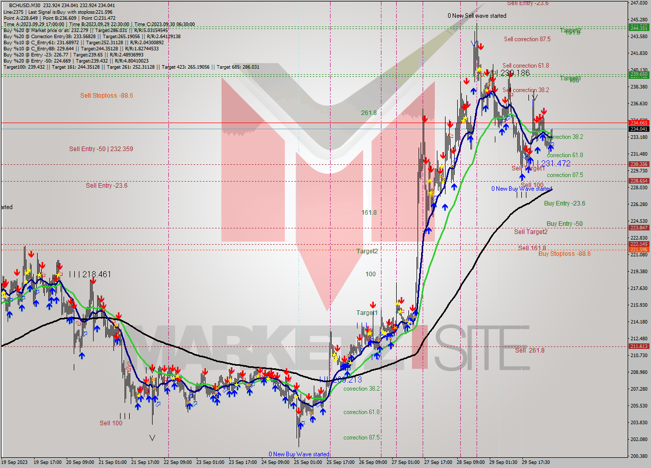 BCHUSD M30 Signal