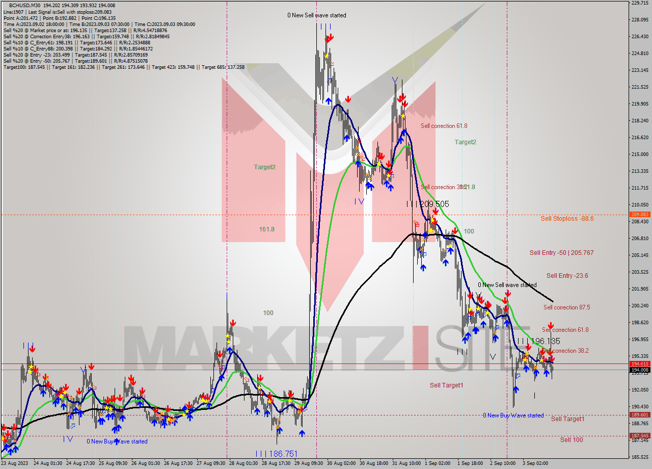 BCHUSD M30 Signal