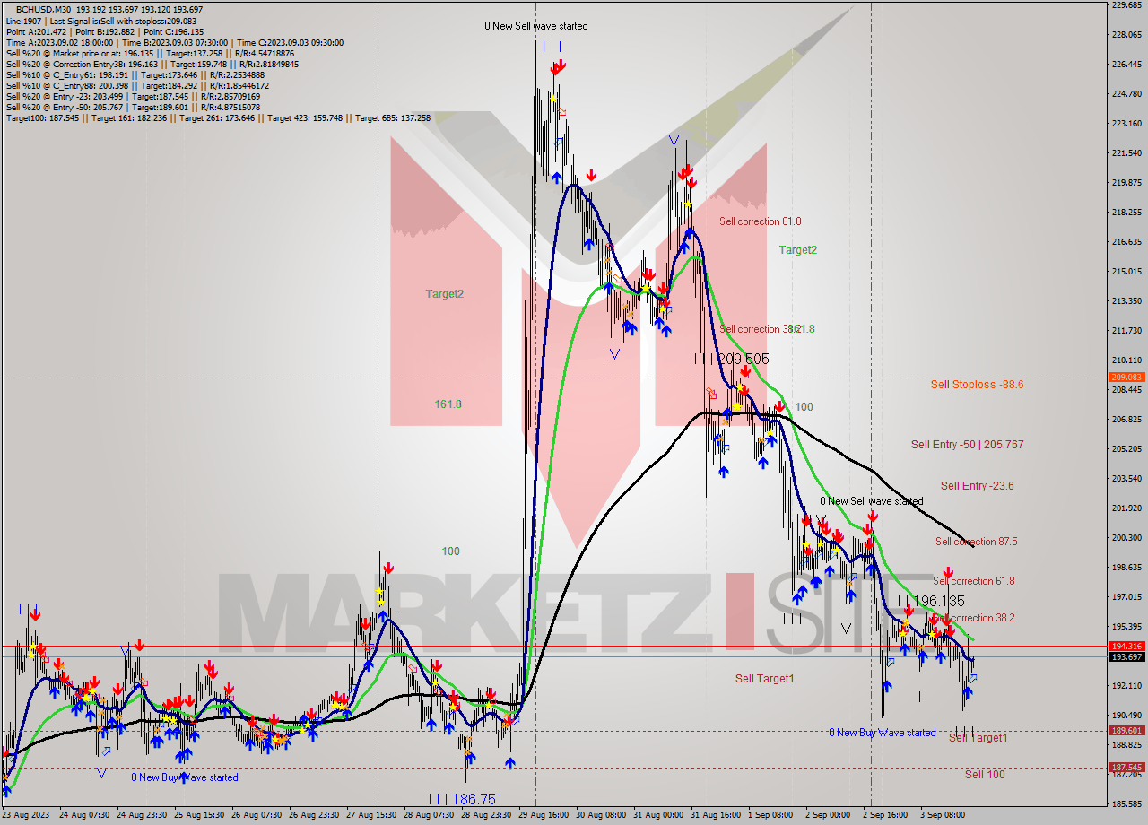 BCHUSD M30 Signal