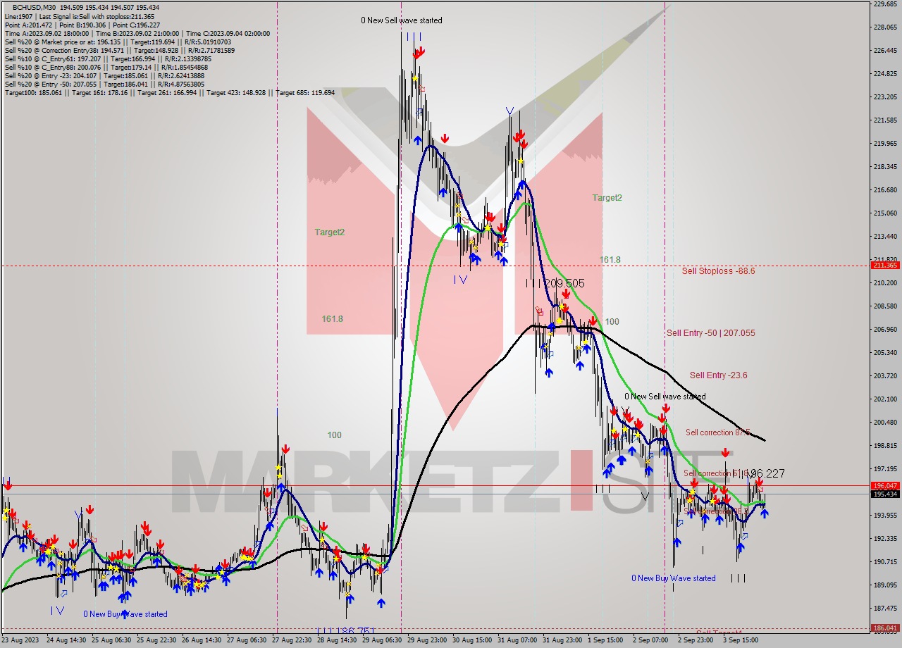 BCHUSD M30 Signal