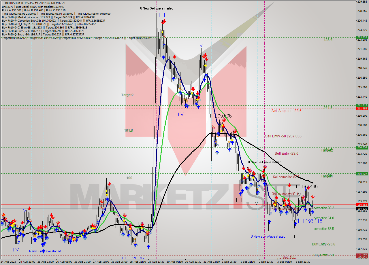 BCHUSD M30 Signal