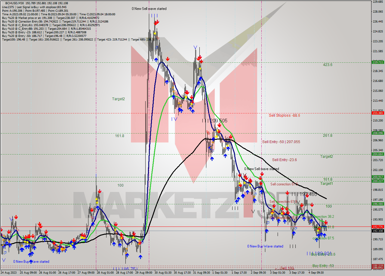 BCHUSD M30 Signal