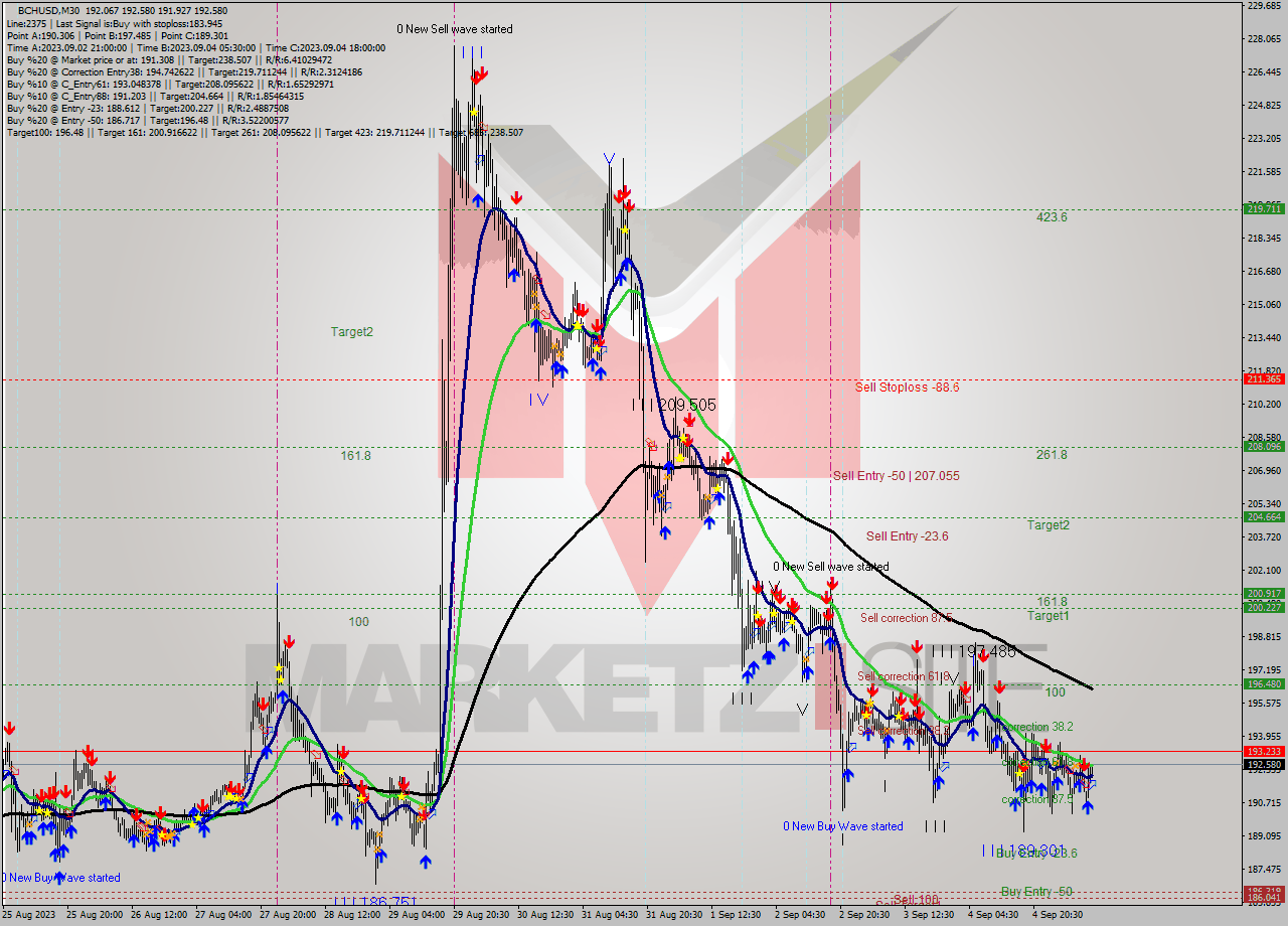 BCHUSD M30 Signal