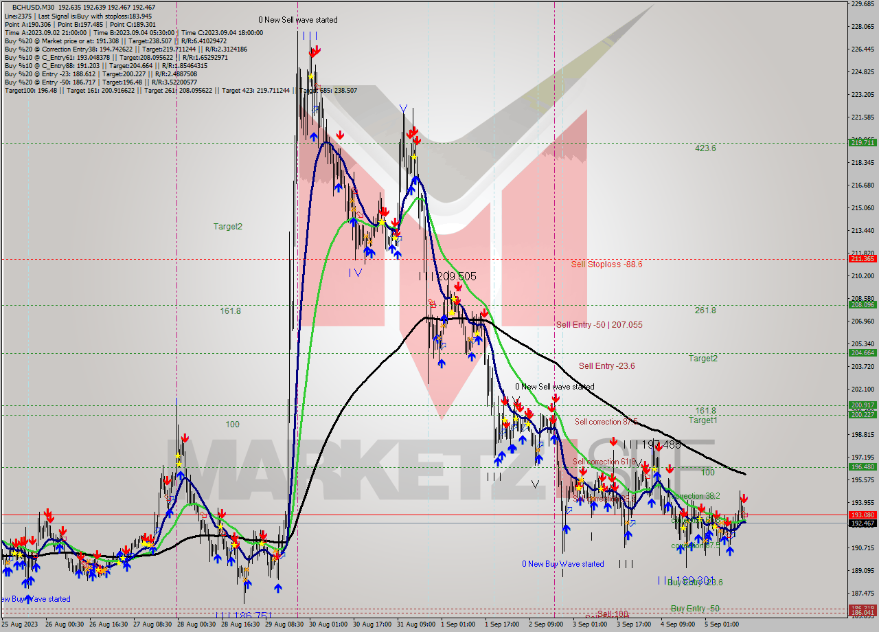 BCHUSD M30 Signal