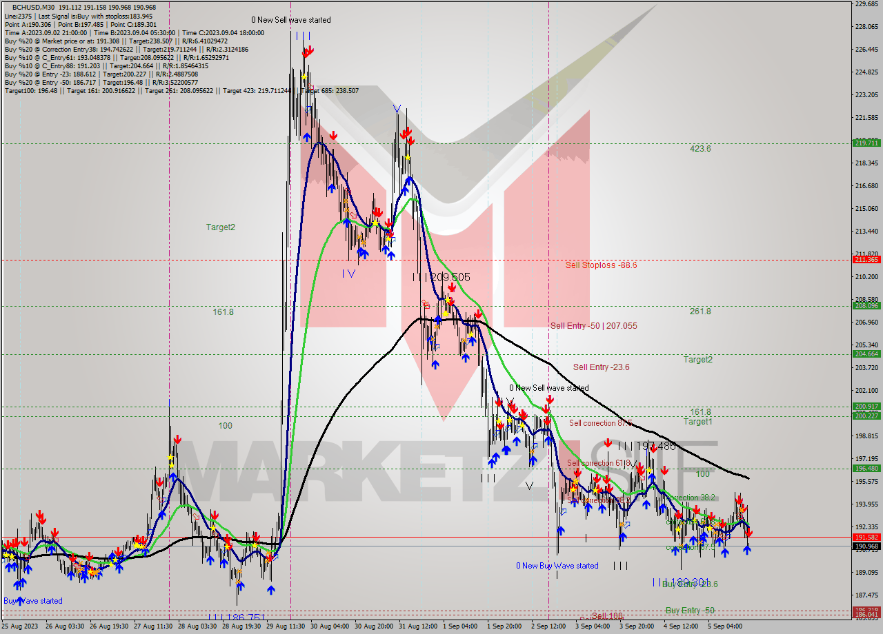 BCHUSD M30 Signal