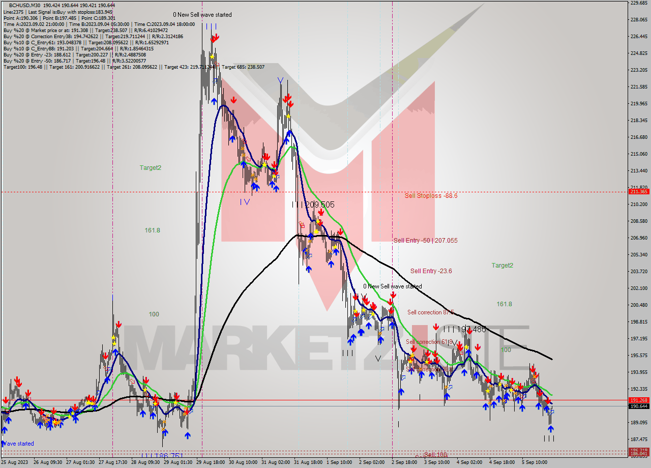 BCHUSD M30 Signal