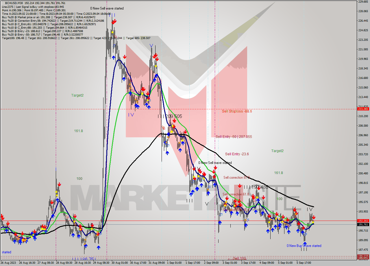 BCHUSD M30 Signal