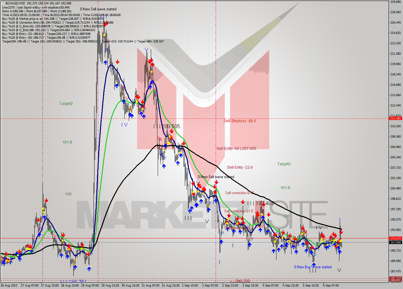 BCHUSD M30 Signal